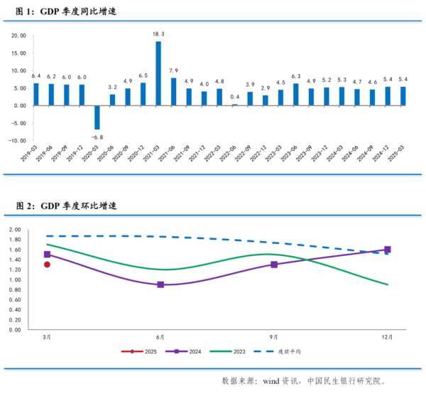 配资炒股官方 温彬：一季度GDP何以超预期