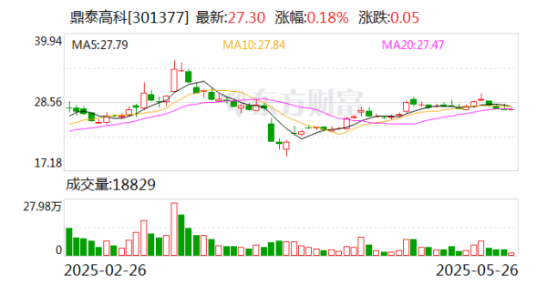 配资之家门户网 鼎泰高科：今年一季度公司对胜宏科技的钻针供应量同比增长162.18%