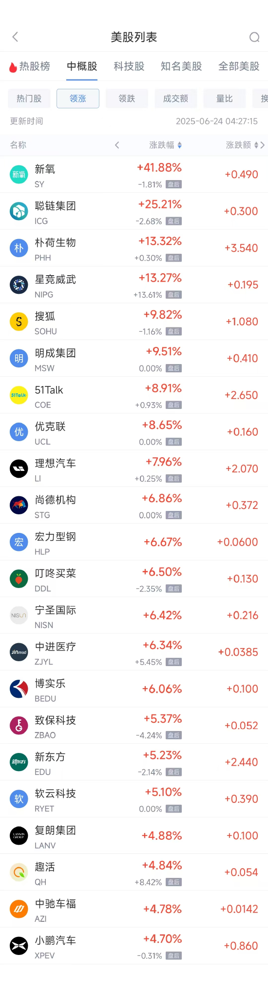 低息配资 周一热门中概股多数上涨 理想汽车涨7.96%，小鹏汽车涨4.70%
